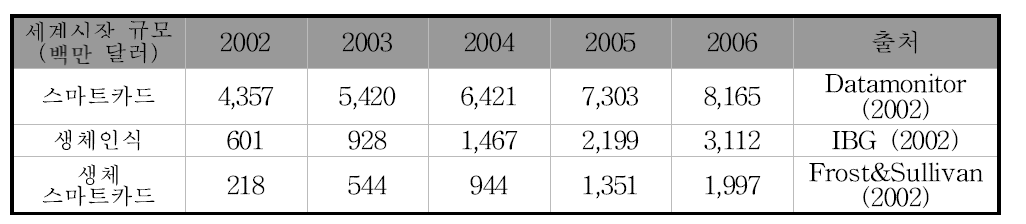 생체 스마트카드 세계시장 동향