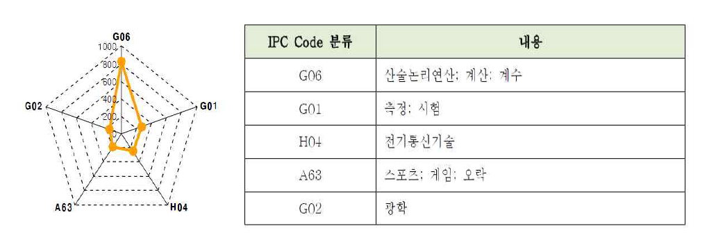 주요 IPC 현황과 IPC설명