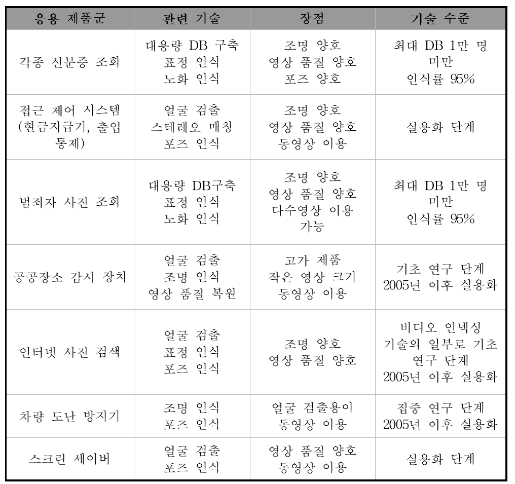 응용 제품별 기술 발전 예측