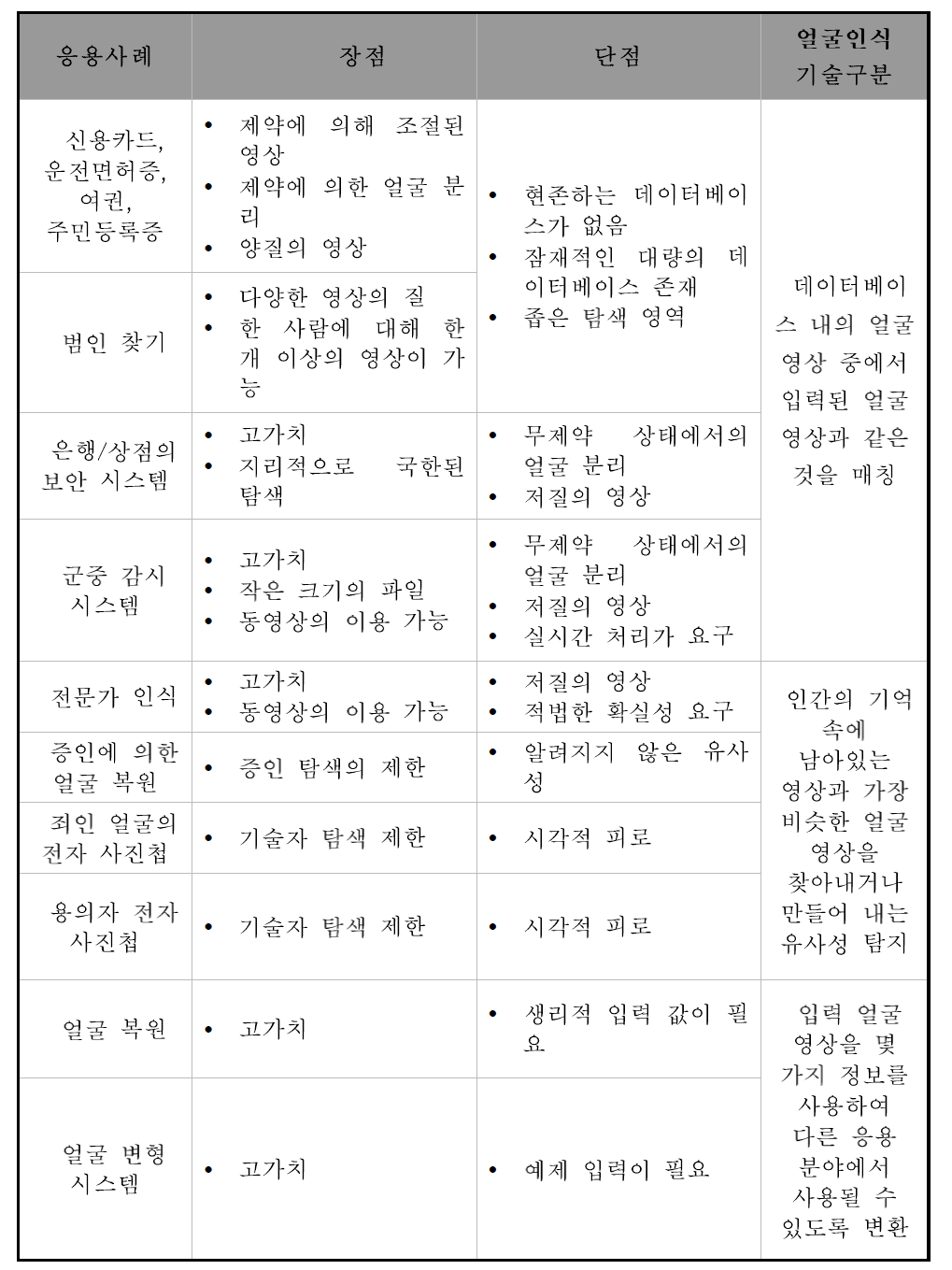 얼굴인식 기술의 응용 사례