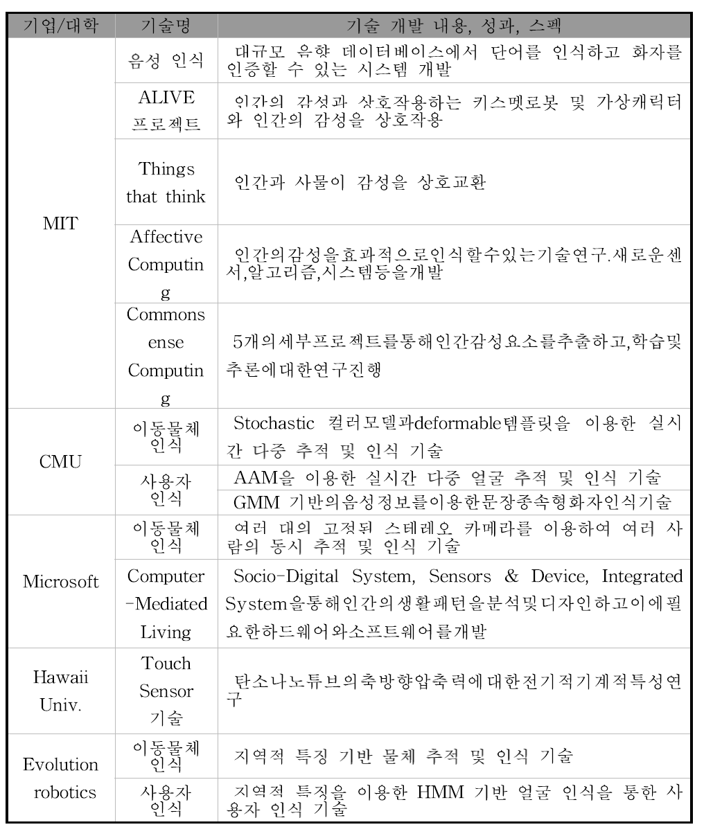 미국의 인식 기술개발 현황