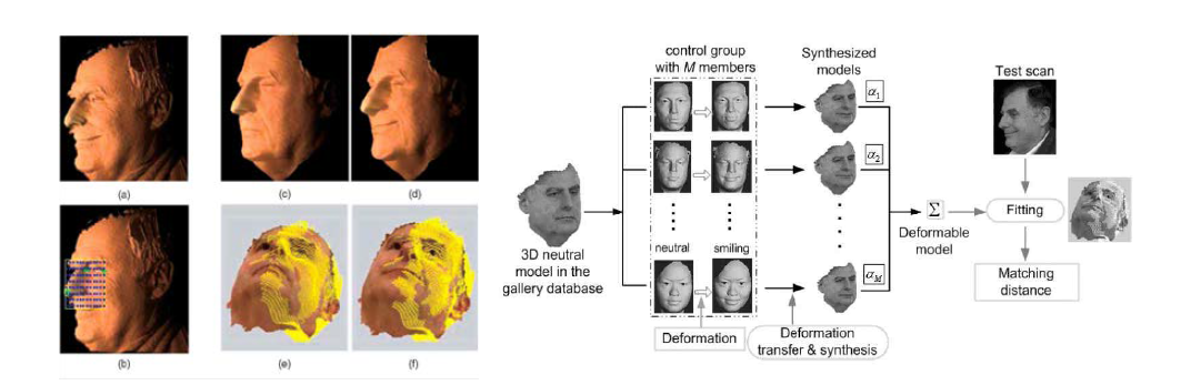 복적 근사점을 이용한 얼굴 정합(왼쪽)과 표정에 강인한 3차원 얼굴인식 시스템(오른쪽)