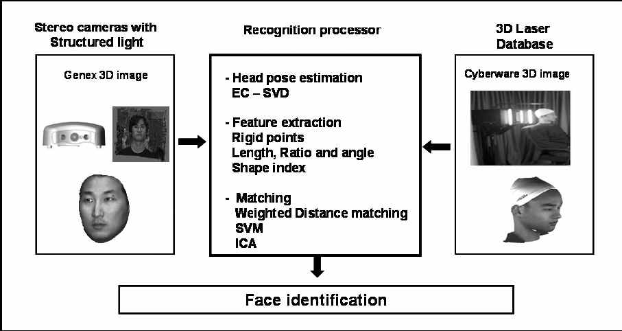 3차원 얼굴인식 시스템