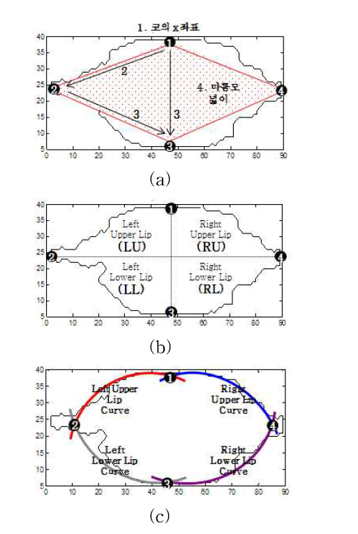 입술의 특징점 추출 과정