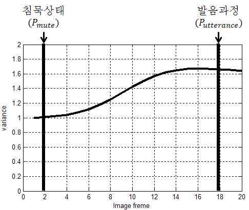 프레임 변화에 따른 하나의 특징 값의 그래프