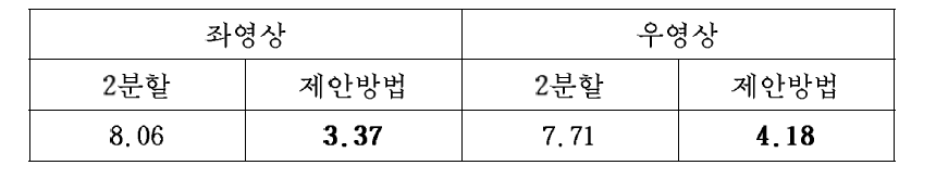 입술 특징점 추출을 위한 2분할 방법과 제안 방법의 성능 비 교 결과