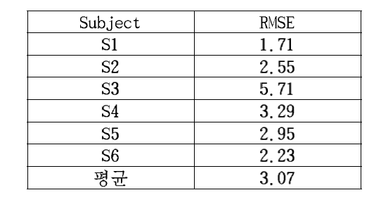 발화구간 검출 성능 결과(단위: 프레임)