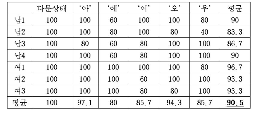 SVM 분류기를 이용한 5개의 모음인식 결과