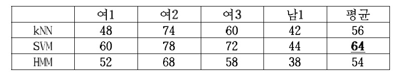 모델기반의 3차원 shape 특징의 단어인식 결과