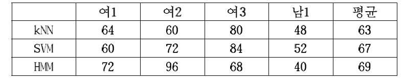 기하학적 3차원 shape 특징의 단어인식 결과