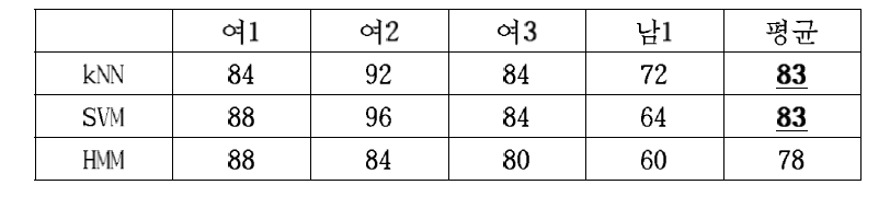 모델 기반의 3차원 shape 특징의 단어인식 결과