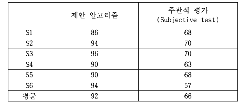 결합특징을 이용한 단어인식 결과