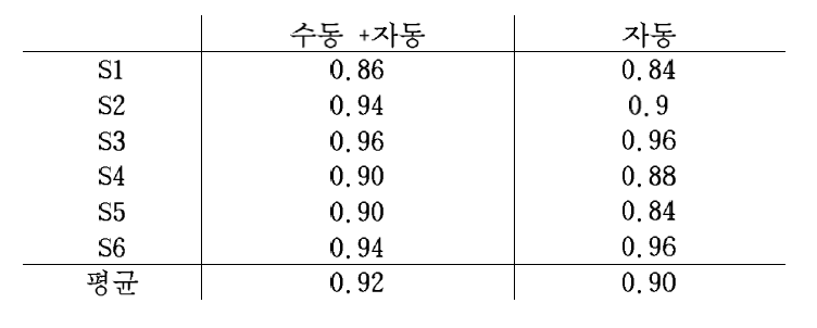 학습데이터 처리방식에 대한 성능 비교