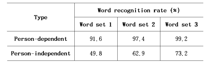 세 가지 단어 셋과 인식 방법에 따른 결과