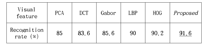 다른 특징들과 단어인식 성능 비교