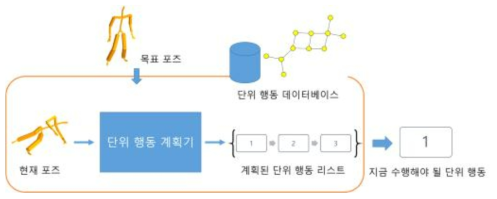 행동 계획 모듈