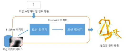 동작 합성 모듈