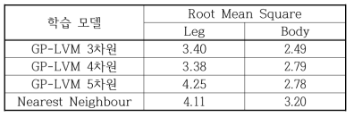 각 학습 모델과 Ground Truth 데이터와의 RMS