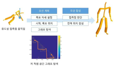 아바타의 순응적 자세 변화 생성 기술