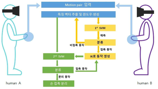 아바타의 사회적 접촉 동작 생성 모듈