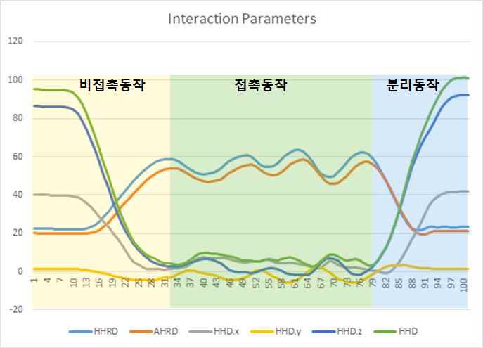 Interaction parameter (사회적 접촉 동작 : 악 수-악수 쌍) HHRD