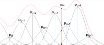 빨간색 곡선은 하나의 관절에 대한 B-Spline. D(n)은 n번째 frame에서 j번째 관절각의 변화량.