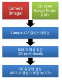 3D 환경맵 생성과정