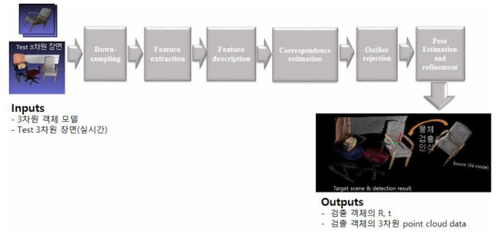 3차원 객체 검출을 위한 전체 알고리즘