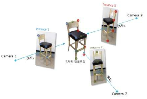 다시점 촬영 RGB 영상에서 2차원 SIFT 기술자 모델링