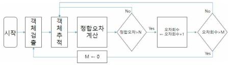 객체 추적 동작 알고리즘