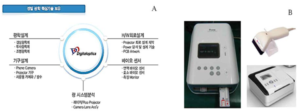 ㈜디지탈옵틱의 보유기술(A)와 이를 이용한 현장용 형광측정기 개발(B)