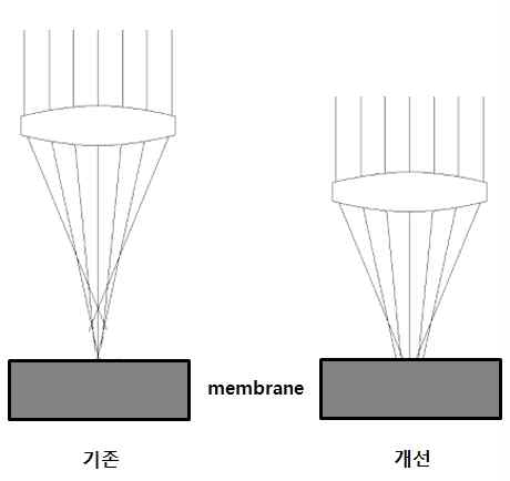 광원과 membrane 간의 초점거리 조절.