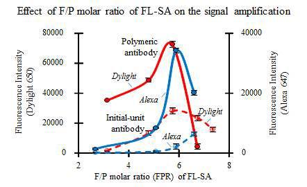 SA-FL의 형광체 종류(Dylight 650, Alexa 647)에 따른 형광체 합성 비율 최적화.