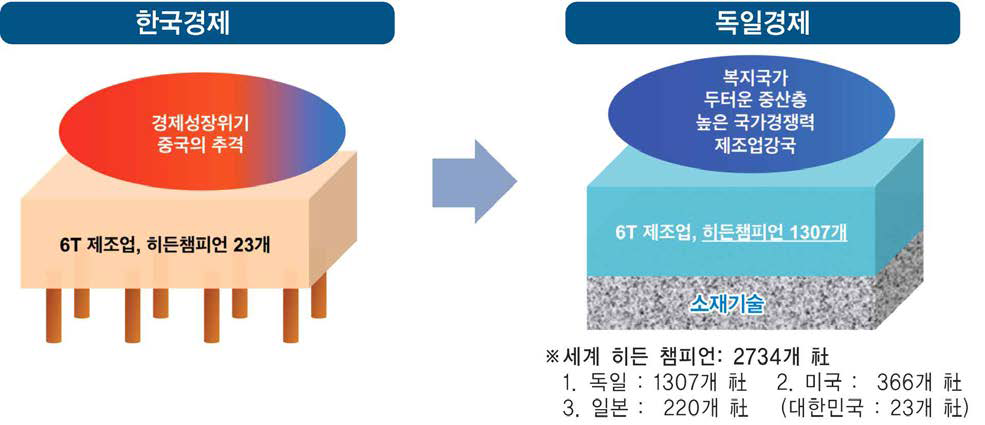 독일 대비 한국 경제산업 구조의 차이 및 발전 방향