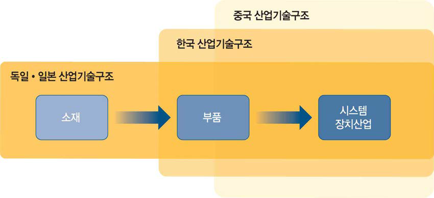 독일 ‧일본 산업기술구조의 특징