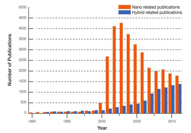 하이브리드기술/나노 관련 연도별 논문 편수의 추세
