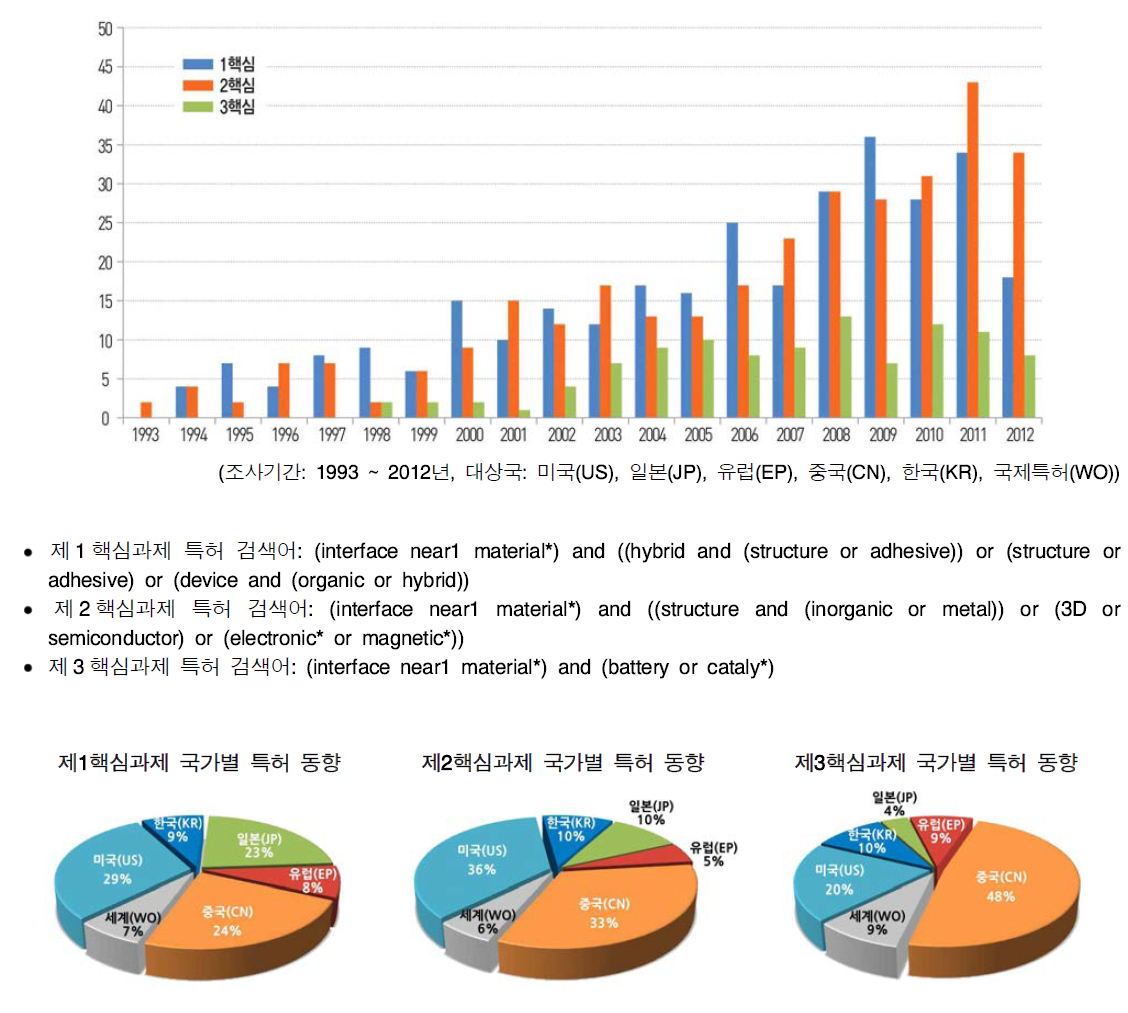 하이브리드 인터페이스 기술 관련 세계 특허 동향