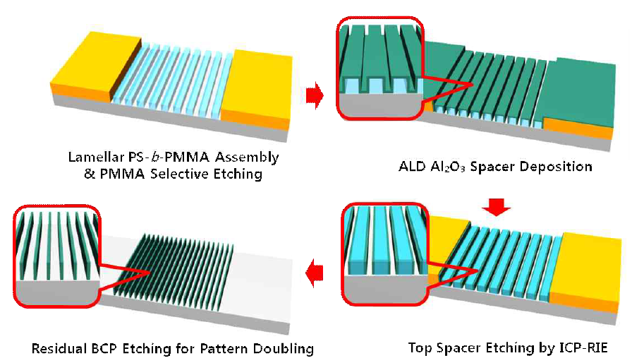 BCP 및 ALD 기술 융합을 통한 나노미세패턴 제작 개략도