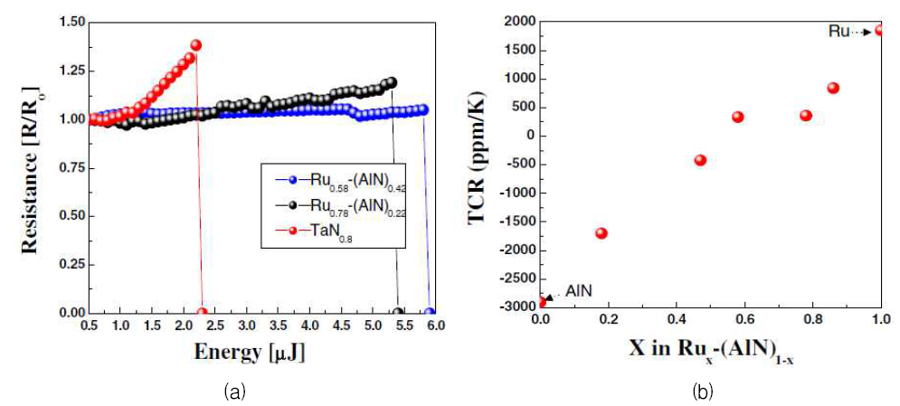 다성분계 나노복합 인터페이스 소재 (Ru-AlN)에서의 입계특성 제어에 의한 (a) TIJ Heater 특성, (b) 온도저항계수