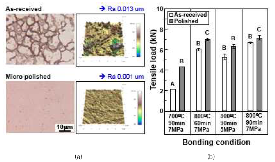 피접합면의 연마 전 후의 (a) 파면타입 변화 및 (b) 인장하중 변화