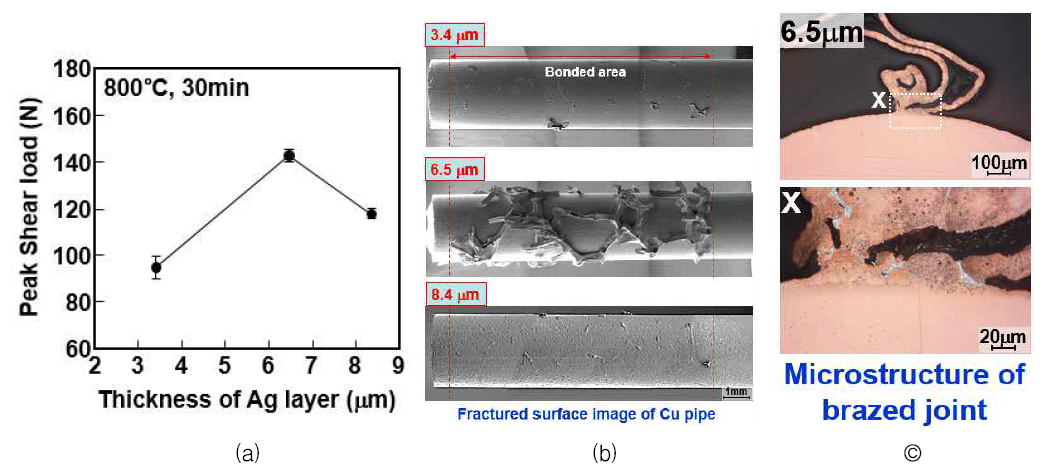 전단인장시험 후의 (a) 접합부 전단하중, (b) 파단된 Cu pipe의 표면, (c) 브레이징 시 미세구조