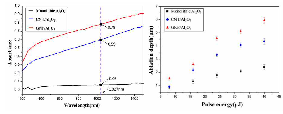 (a)각 소재의 흡광도 및 (b)각 소재의 가공 깊이