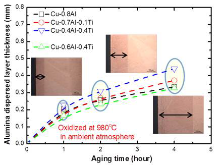 각 합금들의 내부산화 시간에 따른 알루미나 분산동 두께