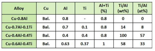 본 연구에 사용한 동합금의 조성