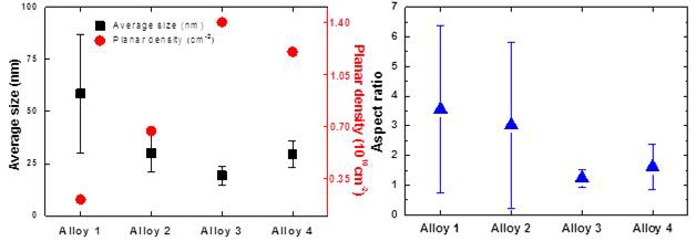 각 시편들의 980℃ 2시간 내부산화 후 측정한 particle size, planar density, aspect ratio