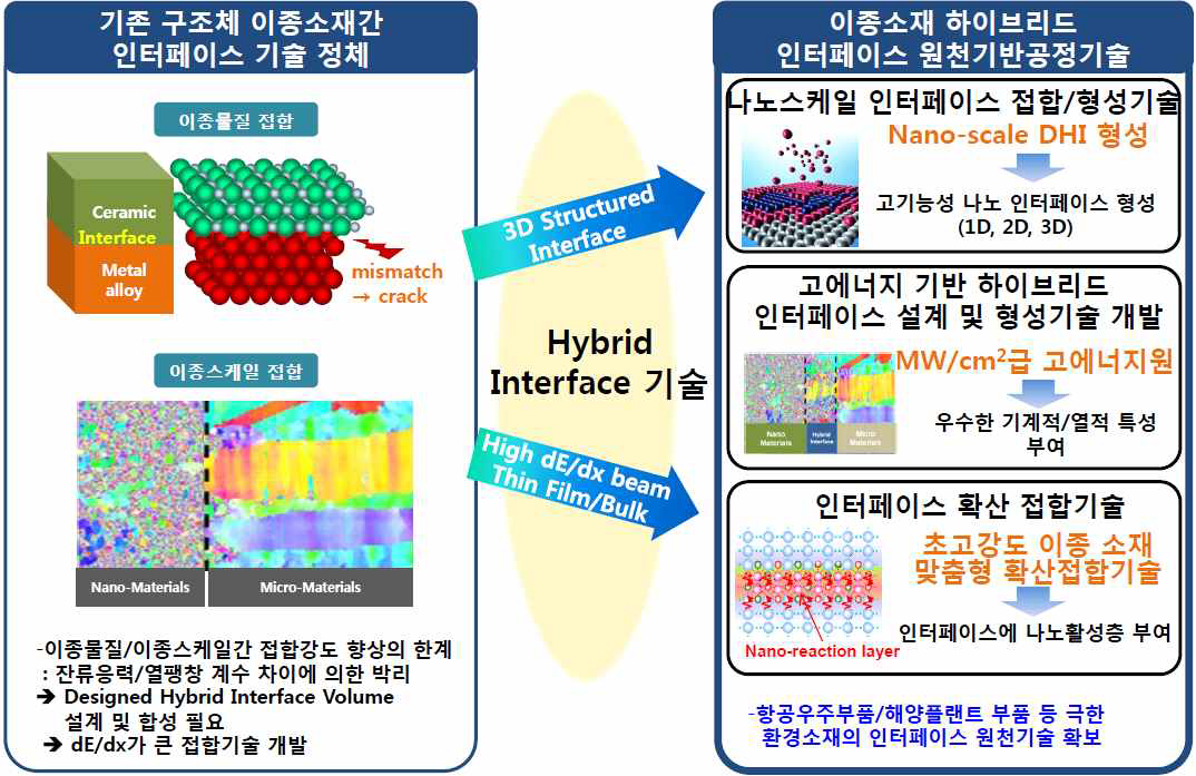 2-3세부과제 (Hard 하이브리드 인터페이스 원천기반공정기술 개발)의 연구개발 개요