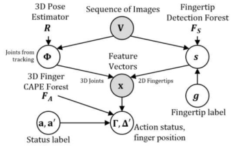 손가락 끝 위치 및 동작 추정 기술에 대한 그래프 표현.
