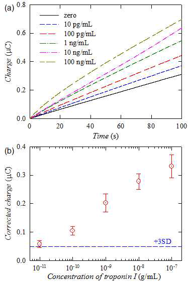 (a) Troponin I 농도의 증가에 따른 시간대전하도, (b) Troponin I에 대한 보정 곡선