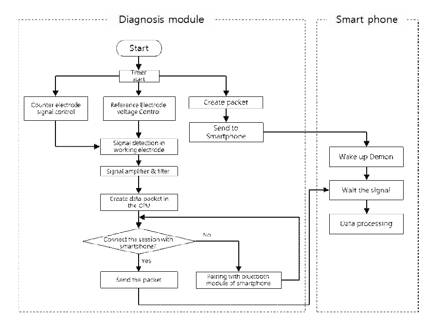 Cardiac maker sensing data 분석 algorithm