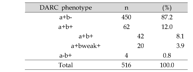 한국인 DARC phenotype의 분포